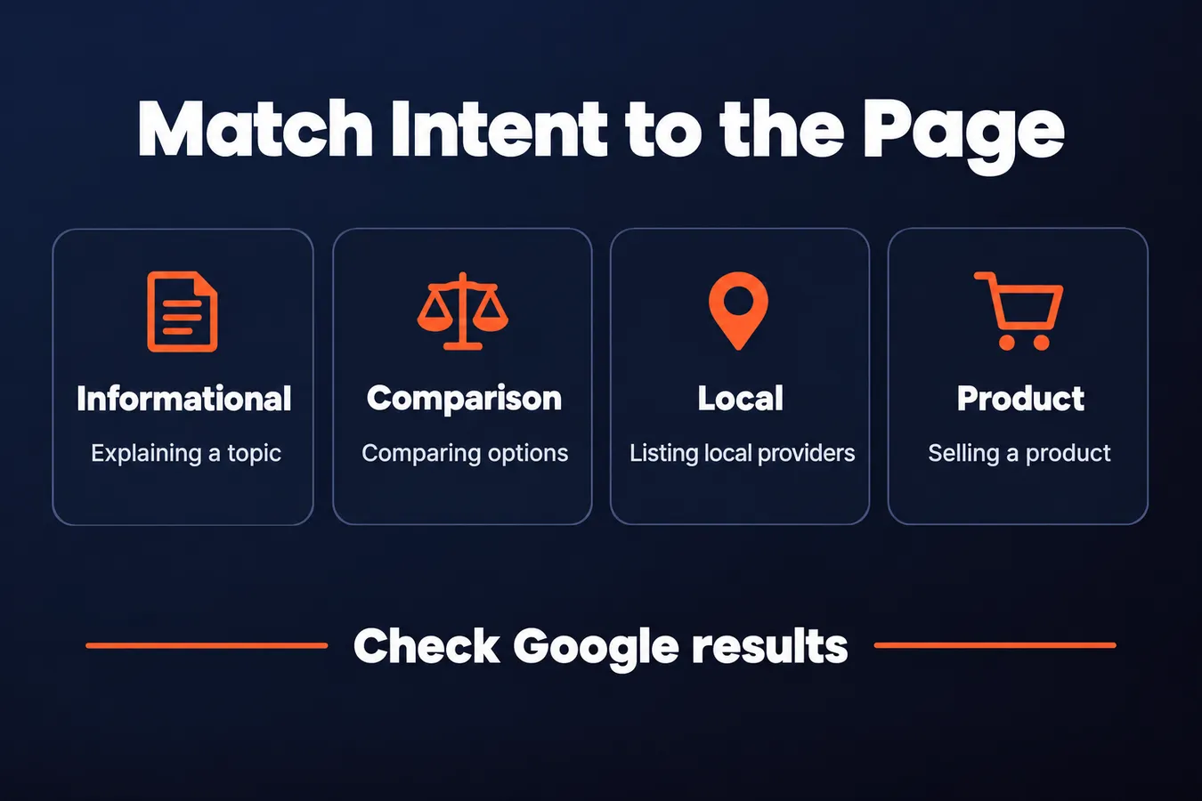 Match Intent to the Page: Informational Explaining a topic, Comparison Comparing options, Local Listing local providers, Product Selling a product