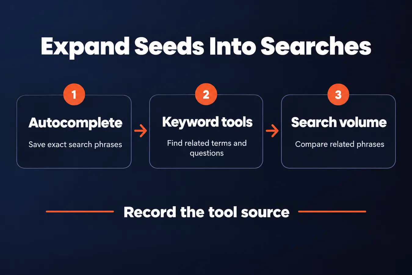 Expand Seeds Into Searches: Autocomplete Save exact search phrases, Keyword tools Find related terms and questions, Search volume Compare related phrases