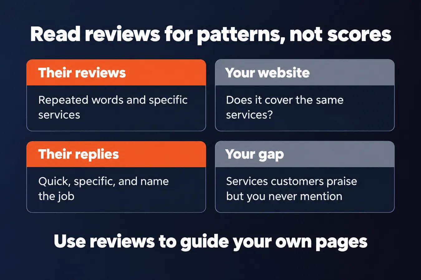 Read reviews for patterns, not scores: Their reviews Repeated words and specific services, Your website Does it cover the same services?, Their replies Quick, specific, and name the job, Your gap Services customers praise but you never mention