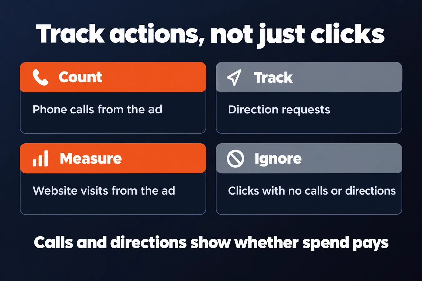 Track actions, not just clicks: Count Phone calls from the ad, Track Direction requests, Measure Website visits from the ad, Ignore Clicks with no calls or directions