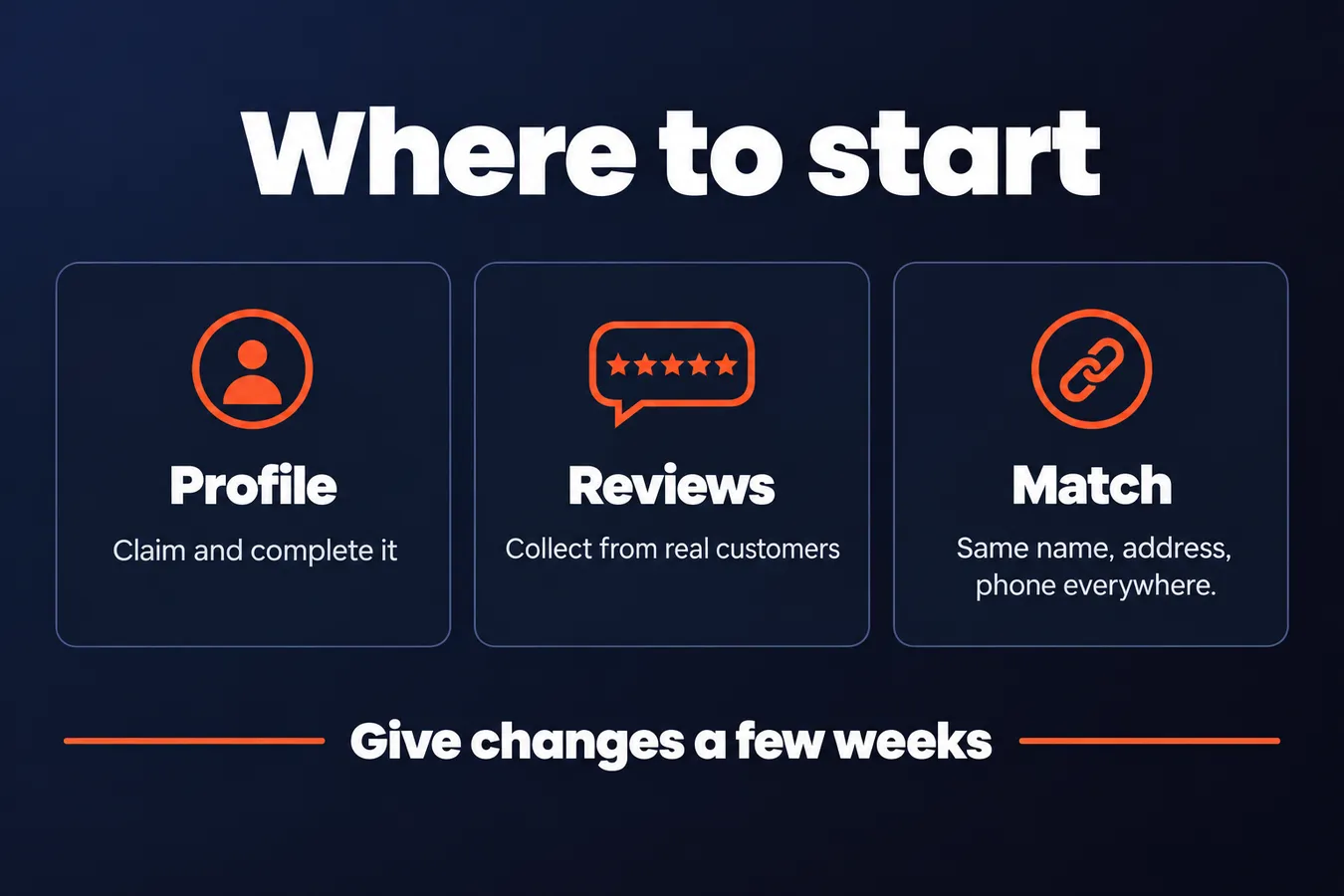 Where to start: Profile Claim and complete it, Reviews Collect from real customers, Match Same name, address, phone everywhere