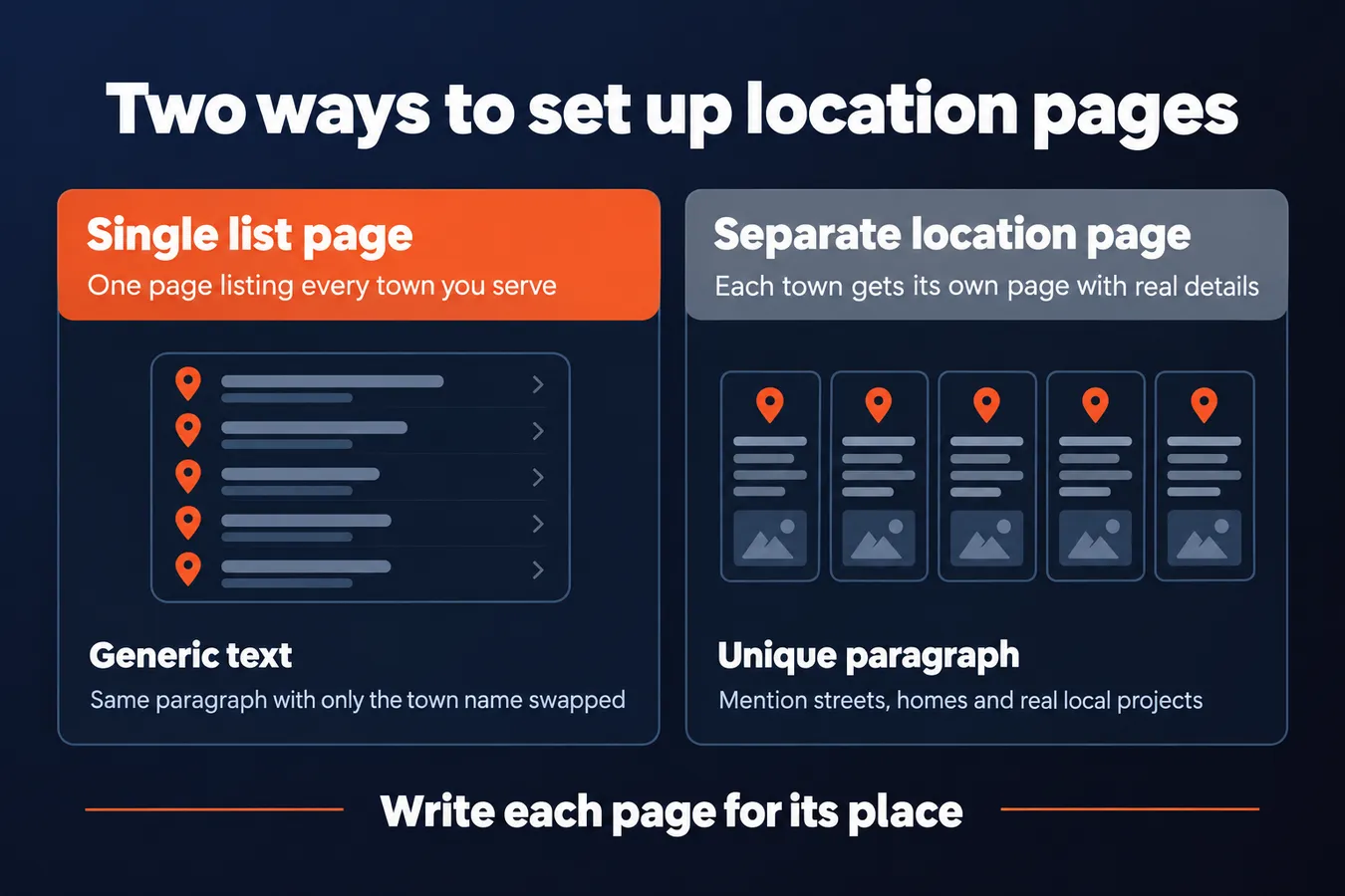 Two ways to set up location pages: Single list page One page listing every town you serve, Separate location page Each town gets its own page with real details, Generic text Same paragraph with only the town name swapped, Unique paragraph Mention streets, homes and real local projects