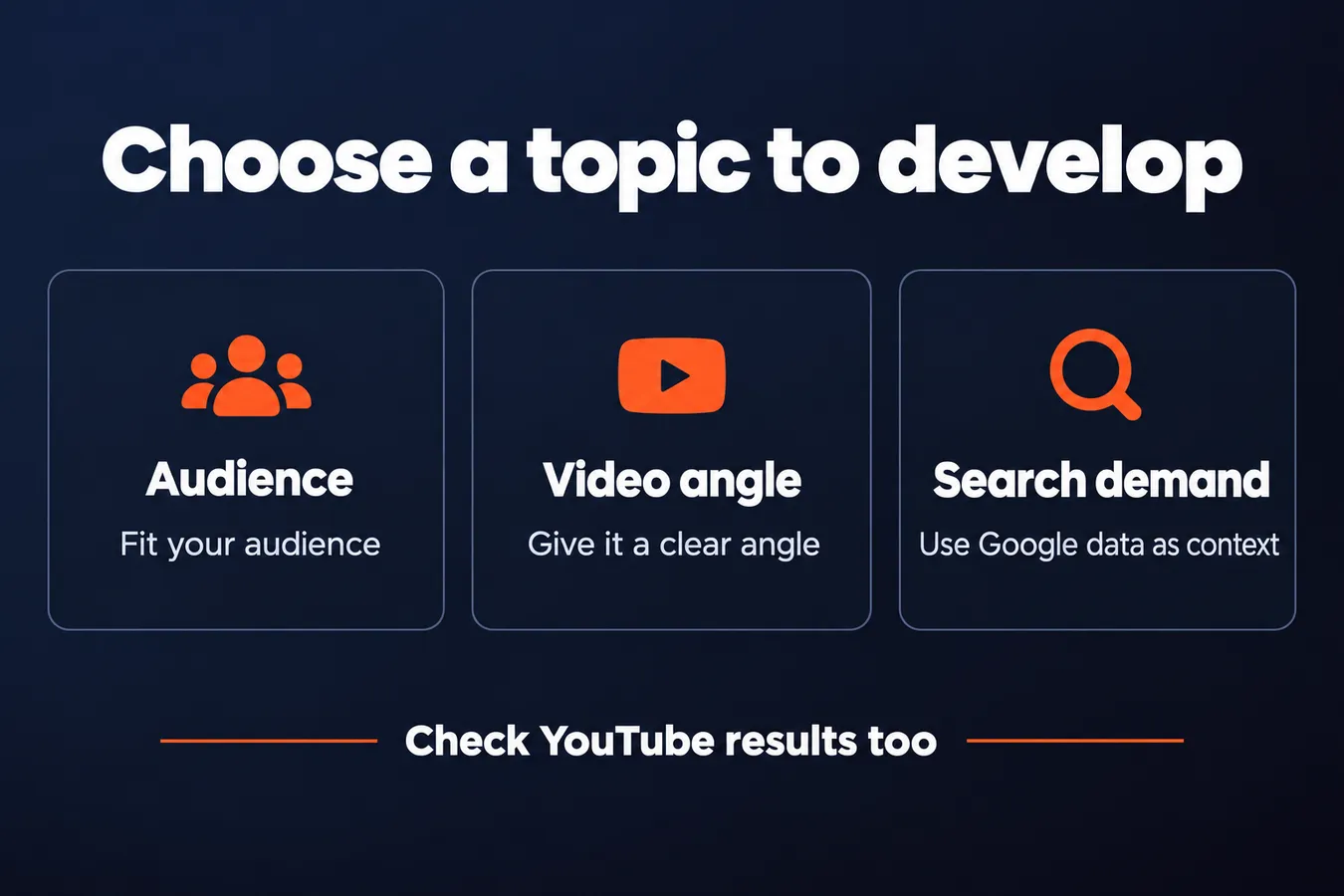 Choose a topic to develop: Audience Fit your audience, Video angle Give it a clear angle, Search demand Use Google data as context