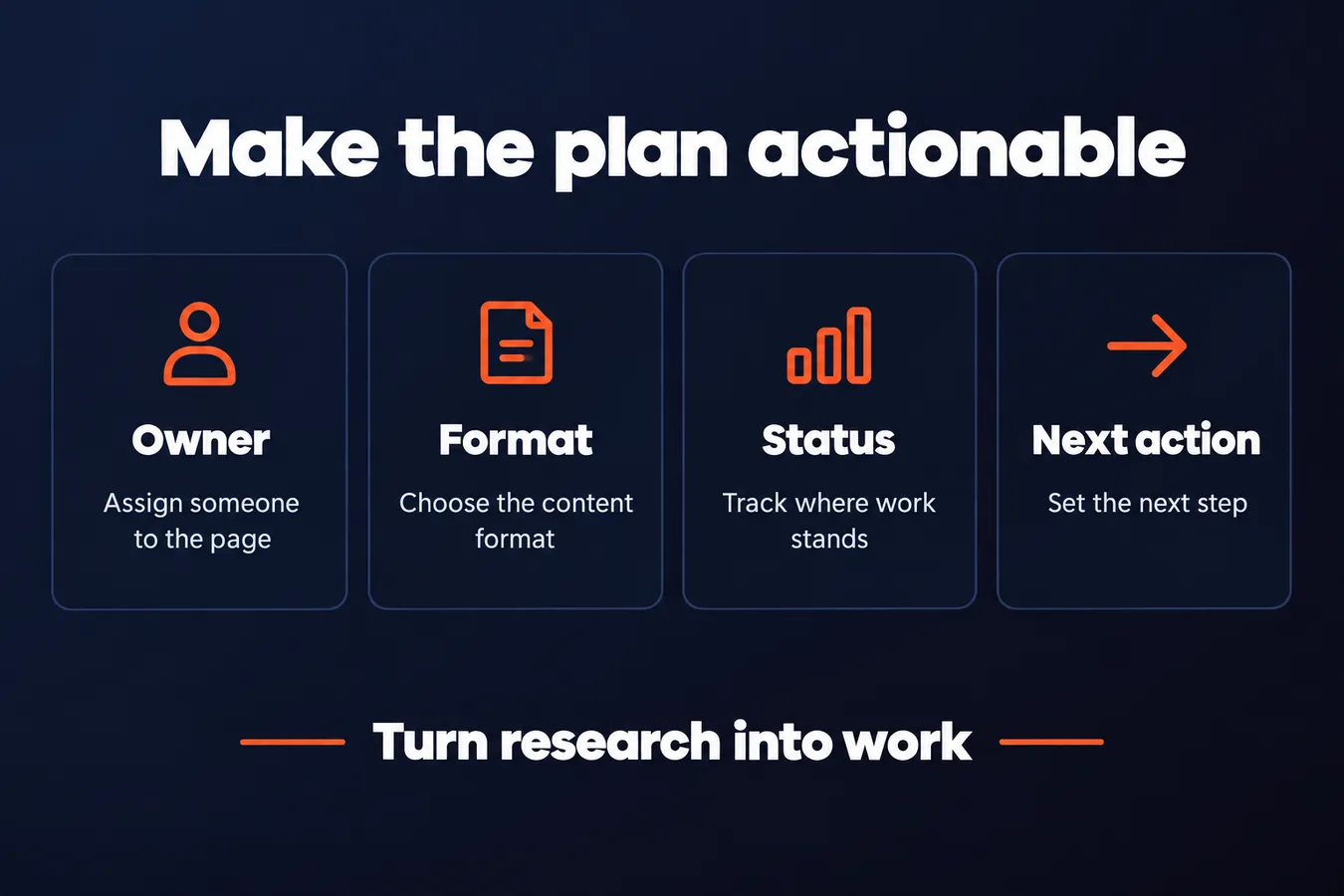 Make the plan actionable: Owner Assign someone to the page, Format Choose the content format, Status Track where work stands, Next action Set the next step