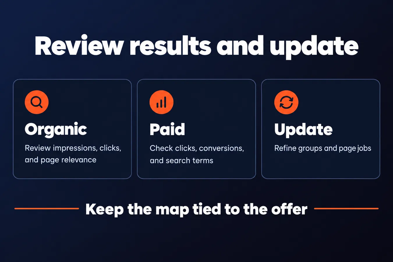 Review results and update: Organic Review impressions, clicks, and page relevance, Paid Check clicks, conversions, and search terms, Update Refine groups and page jobs