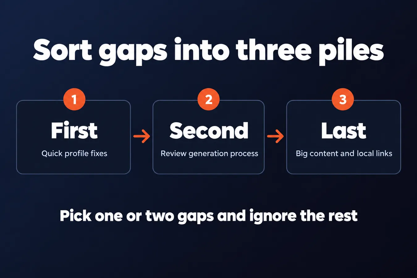 Sort gaps into three piles: First Quick profile fixes, Second Review generation process, Last Big content and local links