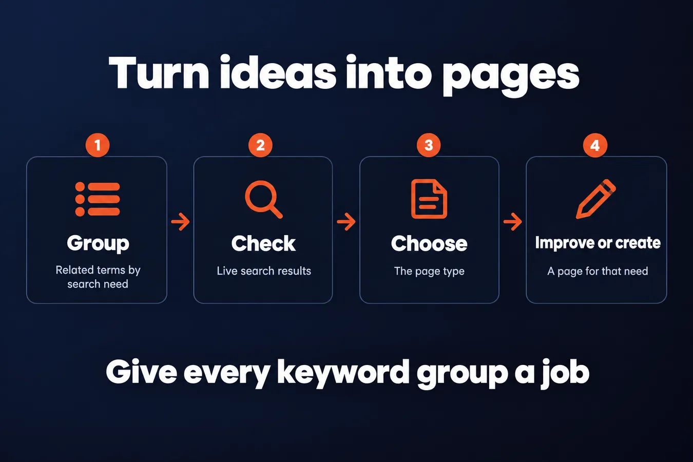 Turn ideas into pages: Group Related terms by search need, Check Live search results, Choose The page type, Improve or create A page for that need