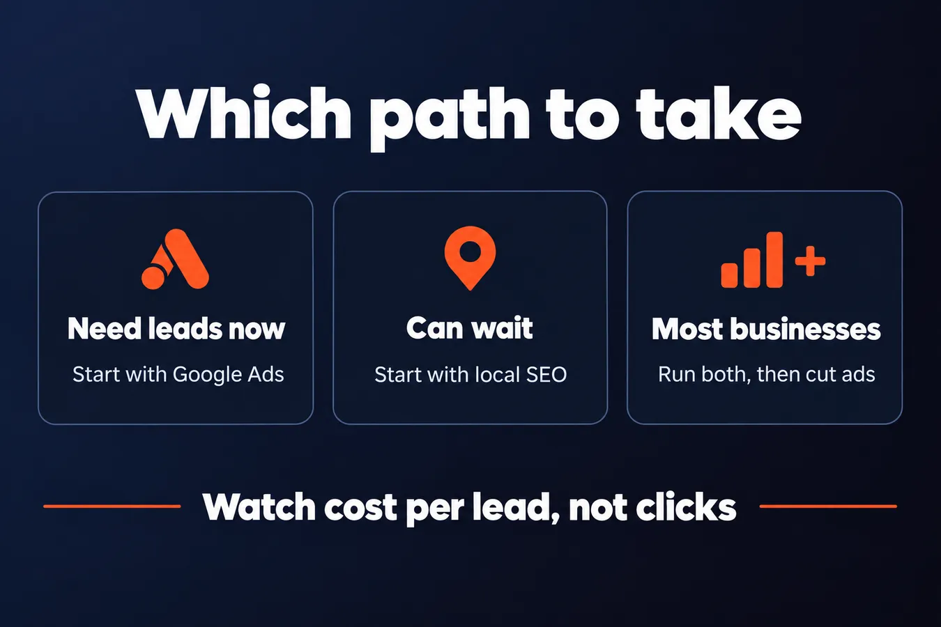 Which path to take: Need leads now Start with Google Ads, Can wait Start with local SEO, Most businesses Run both, then cut ads