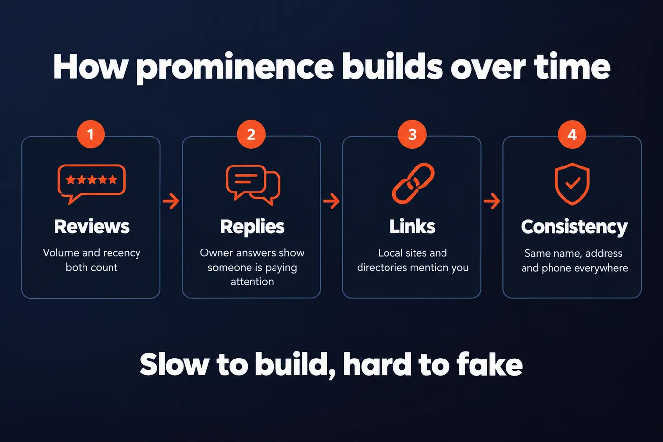 How prominence builds over time: Reviews Volume and recency both count, Replies Owner answers show someone is paying attention, Links Local sites and directories mention you, Consistency Same name, address and phone everywhere