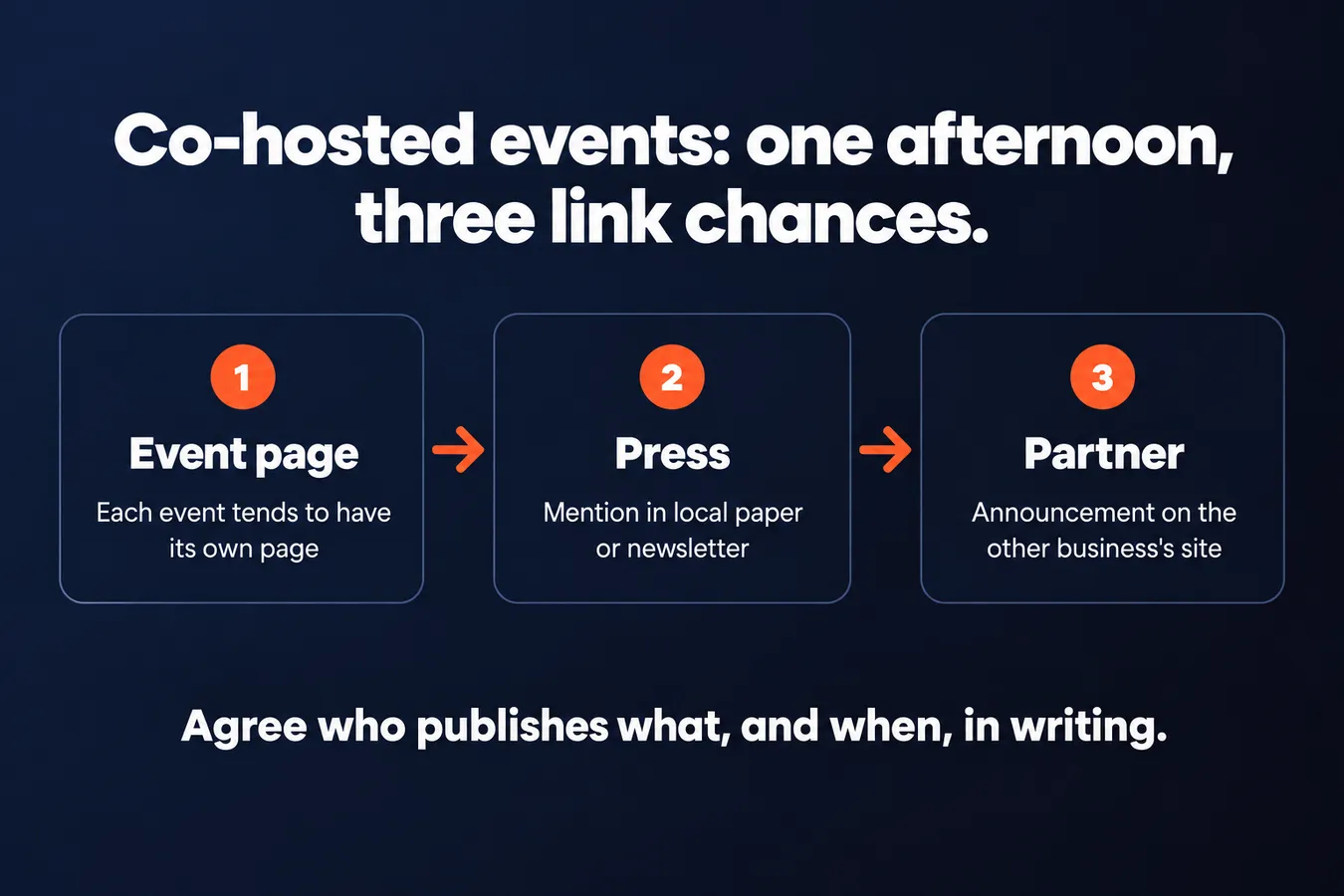 Co-hosted events: one afternoon, three link chances: Event page Each event tends to have its own page, Press Mention in local paper or newsletter, Partner Announcement on the other business's site