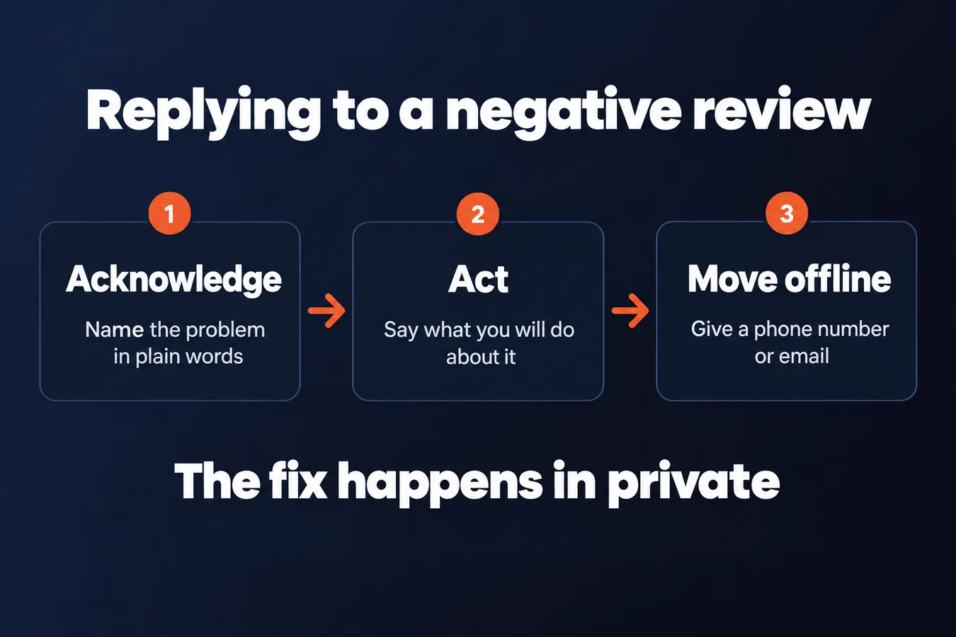 Replying to a negative review: Acknowledge Name the problem in plain words, Act Say what you will do about it, Move offline Give a phone number or email