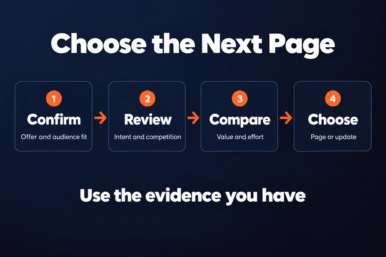 Choose the Next Page: Confirm Offer and audience fit, Review Intent and competition, Compare Value and effort, Choose Page or update
