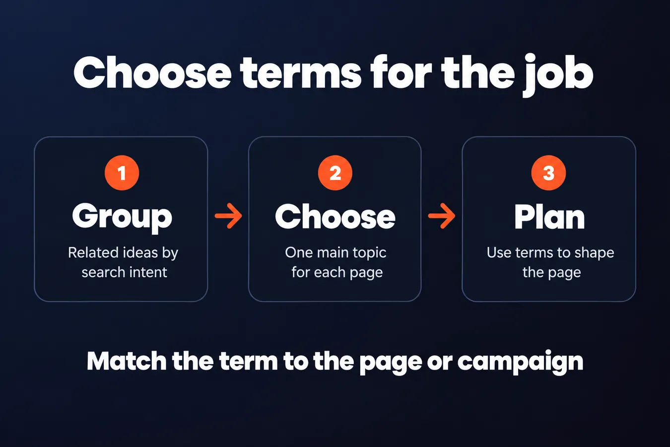 Choose terms for the job: Group Related ideas by search intent, Choose One main topic for each page, Plan Use terms to shape the page