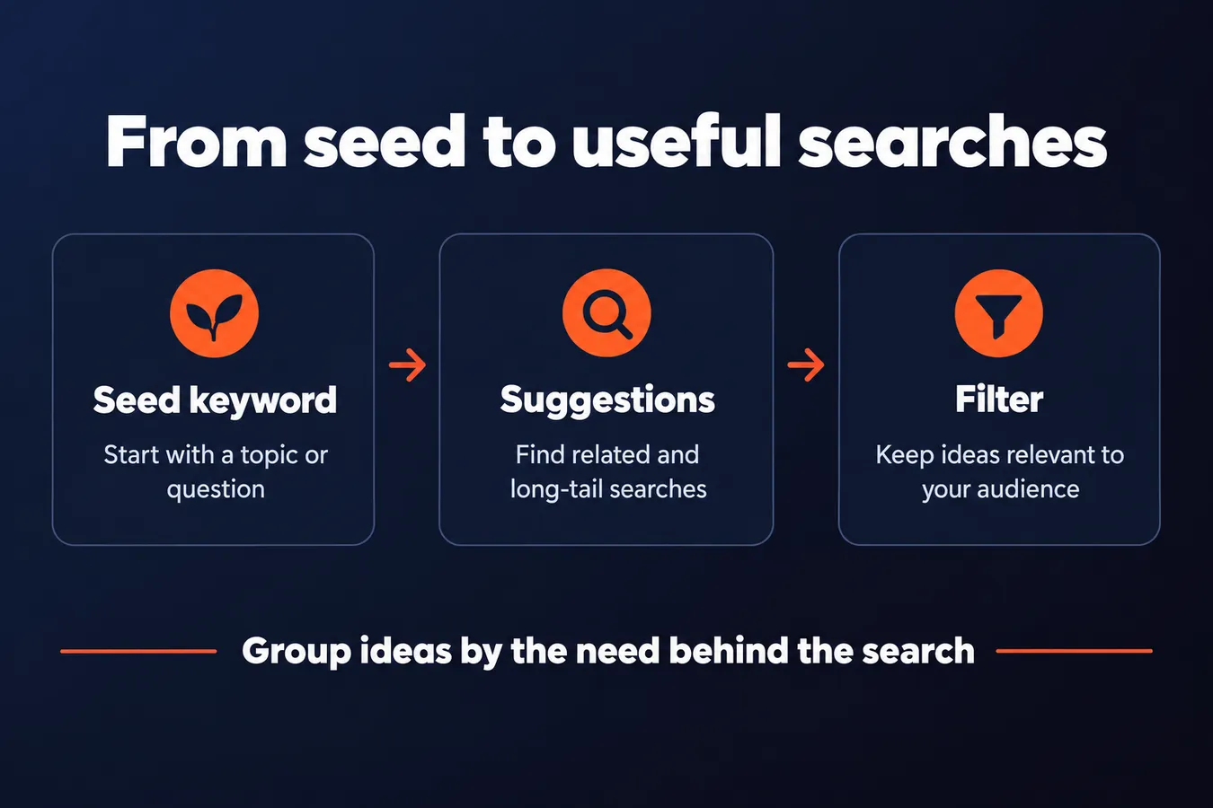 From seed to useful searches: Seed keyword Start with a topic or question, Suggestions Find related and long-tail searches, Filter Keep ideas relevant to your audience