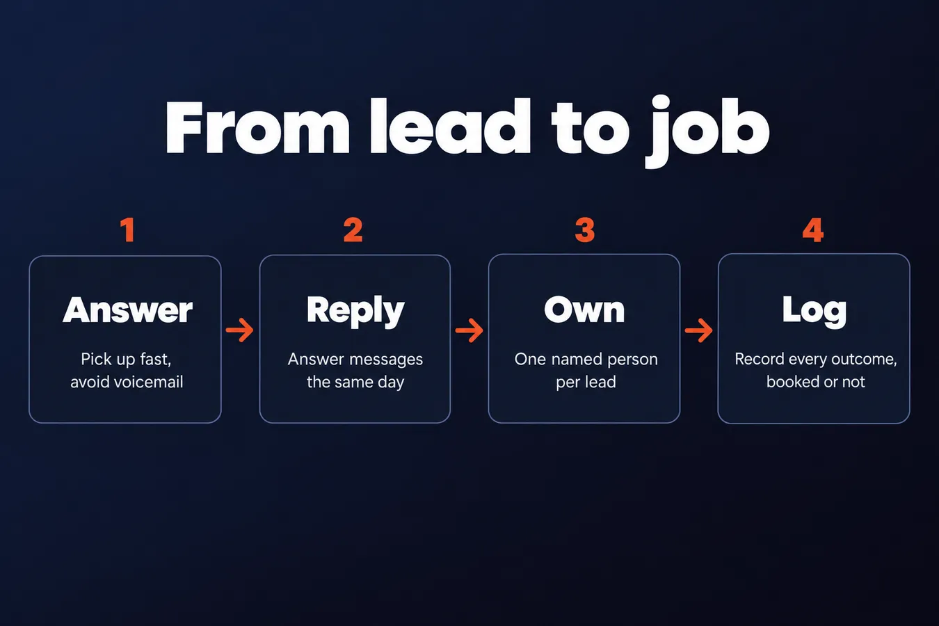 From lead to job: Answer Pick up fast, avoid voicemail, Reply Answer messages the same day, Own One named person per lead, Log Record every outcome, booked or not