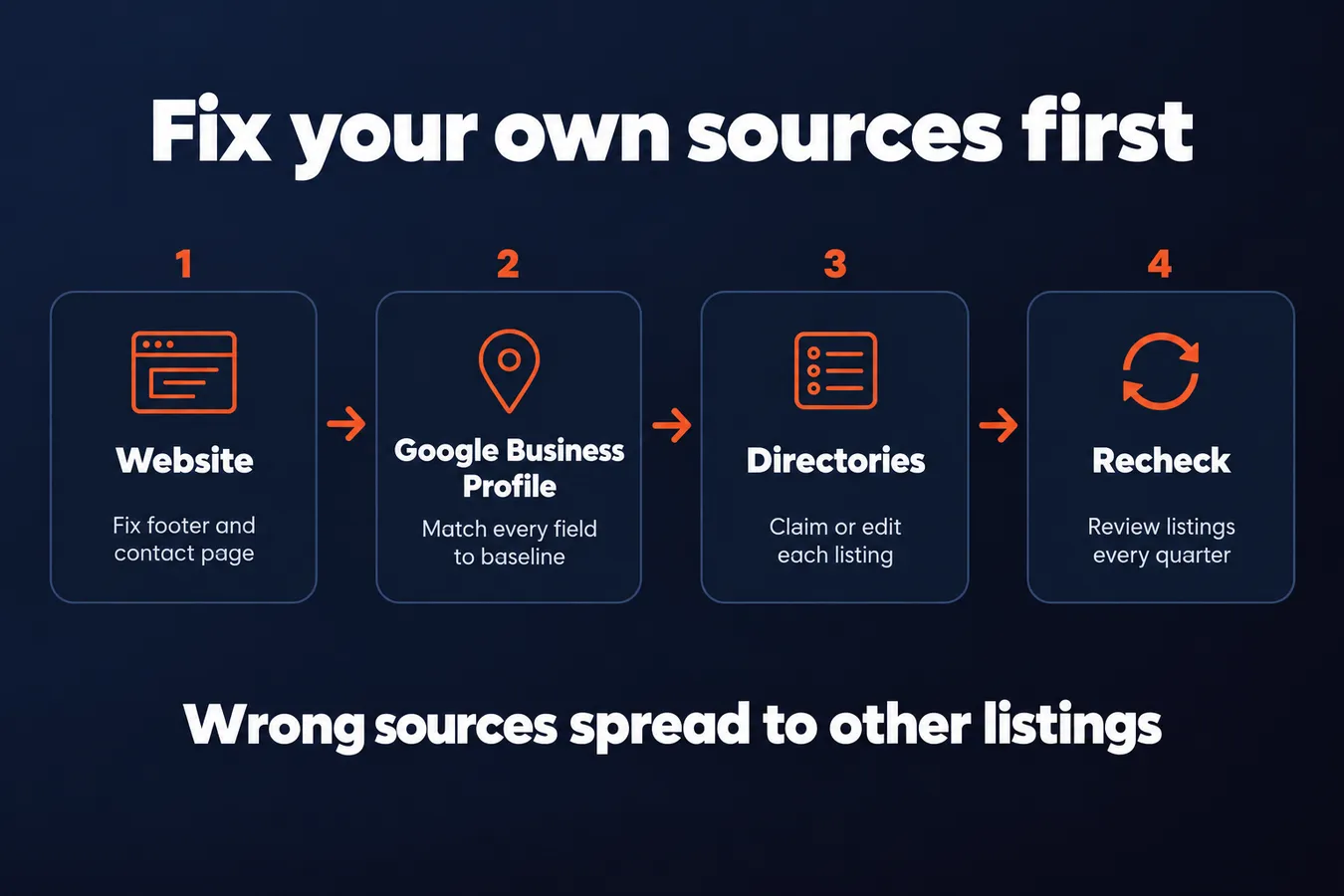 Fix your own sources first: Website Fix footer and contact page, Google Business Profile Match every field to baseline, Directories Claim or edit each listing, Recheck Review listings every quarter
