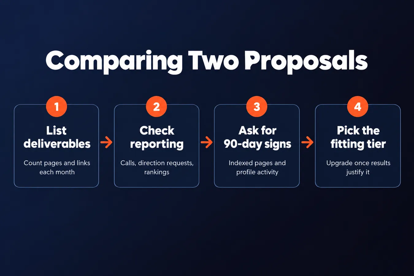 Comparing Two Proposals: List deliverables Count pages and links each month, Check reporting Calls, direction requests, rankings, Ask for 90-day signs Indexed pages and profile activity, Pick the fitting tier Upgrade once results justify it