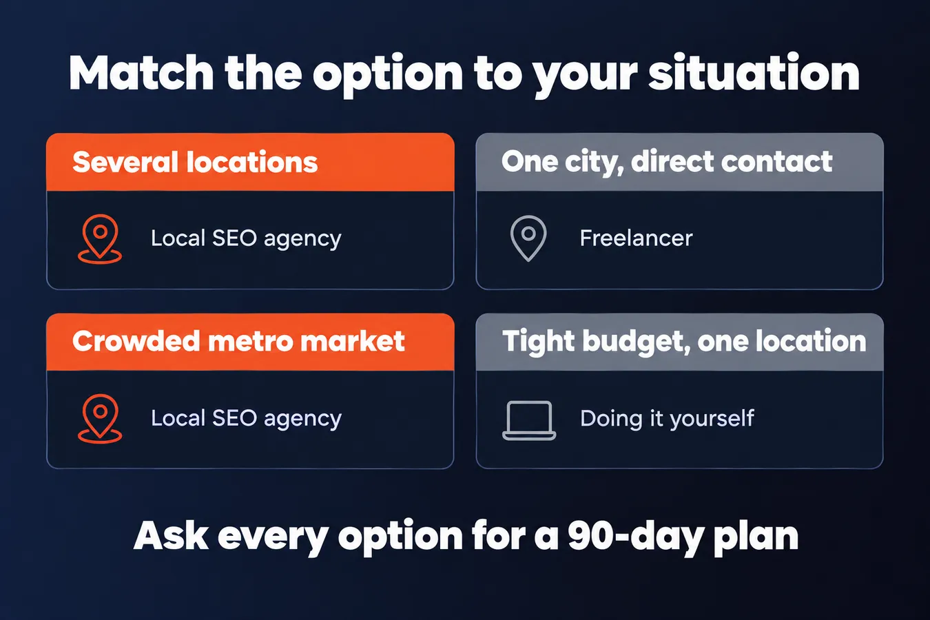 Match the option to your situation: Several locations Local SEO agency, One city, direct contact Freelancer, Crowded metro market Local SEO agency, Tight budget, one location Doing it yourself