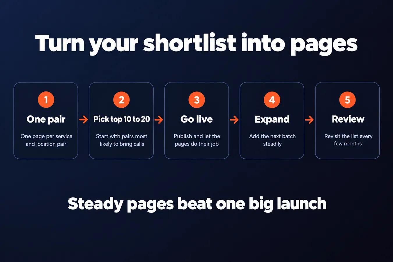Turn your shortlist into pages: One pair One page per service and location pair, Pick top 10 to 20 Start with pairs most likely to bring calls, Go live Publish and let the pages do their job, Expand Add the next batch steadily, Review Revisit the list every few months
