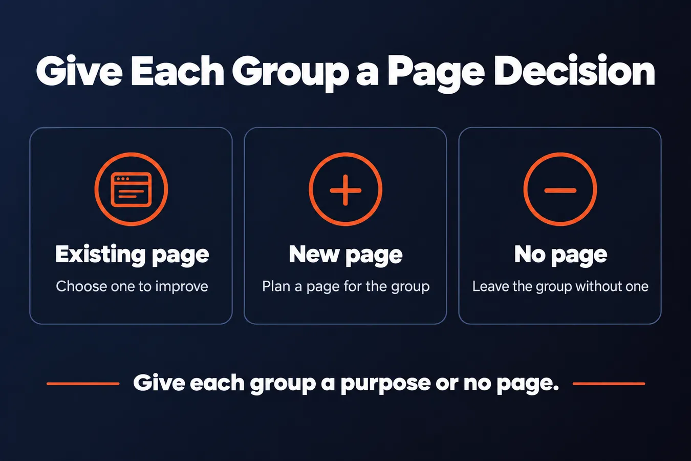 Give Each Group a Page Decision: Existing page Choose one to improve, New page Plan a page for the group, No page Leave the group without one