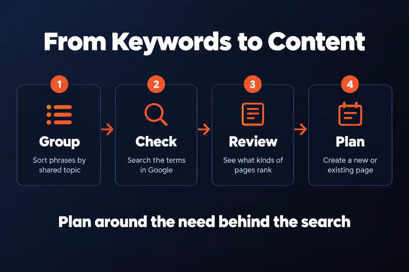 From Keywords to Content: Group Sort phrases by shared topic, Check Search the terms in Google, Review See what kinds of pages rank, Plan Create a new or existing page