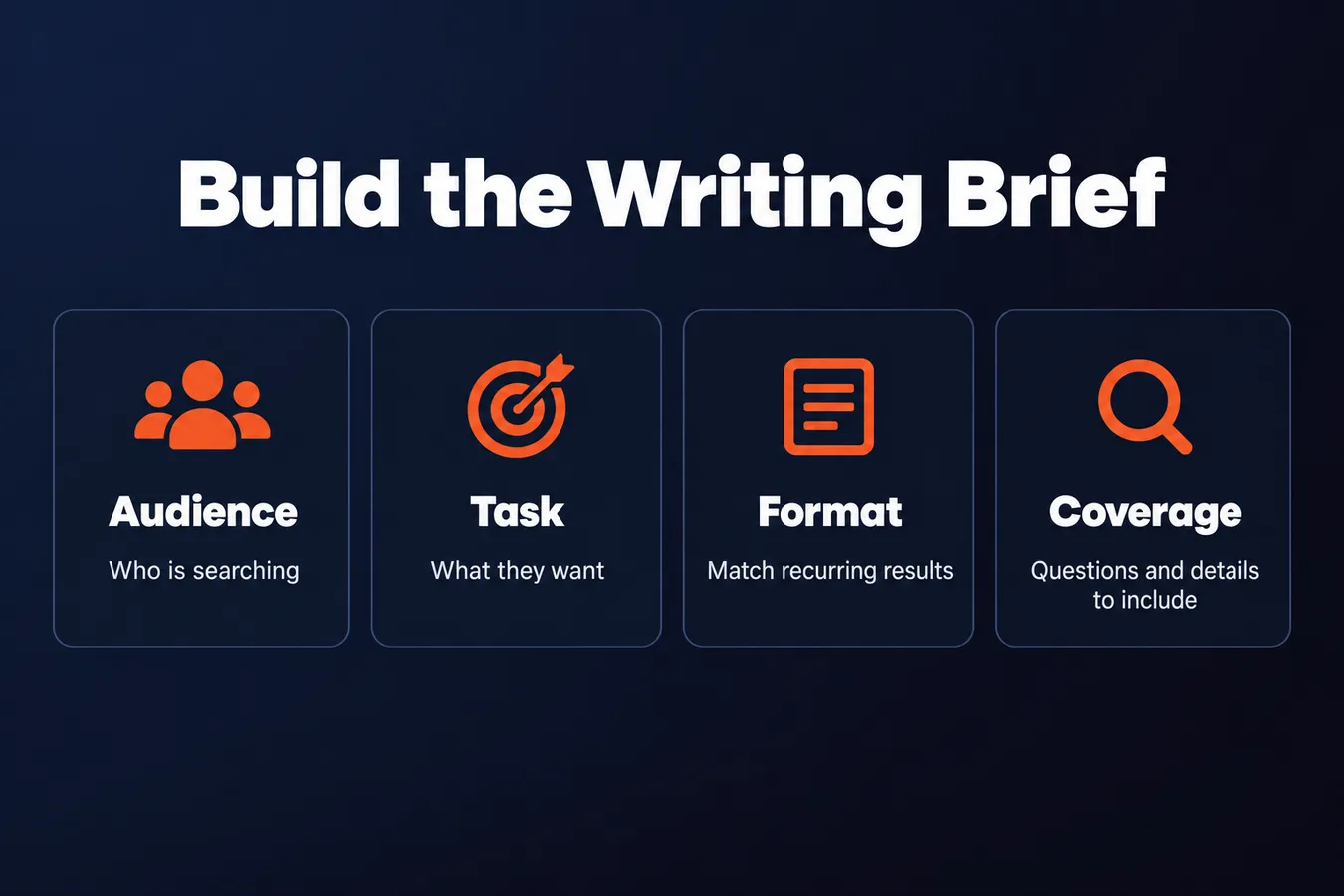 Build the Writing Brief: Audience Who is searching, Task What they want, Format Match recurring results, Coverage Questions and details to include