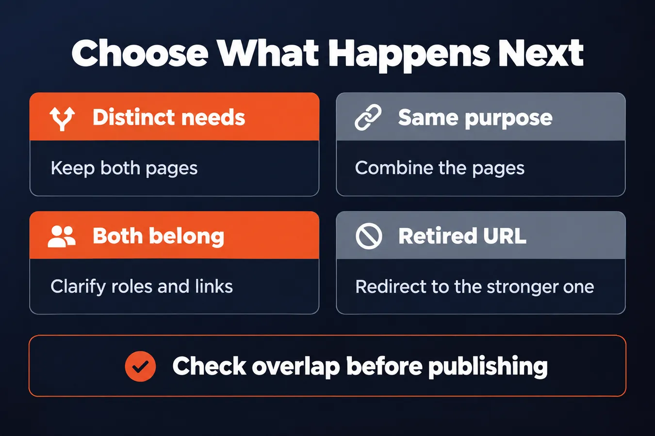 Choose What Happens Next: Distinct needs Keep both pages, Same purpose Combine the pages, Both belong Clarify roles and links, Retired URL Redirect to the stronger one