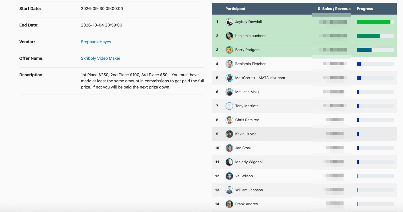 Skribbly affiliate contest final leaderboard at the close, 14 affiliates with sales, sales and revenue blurred